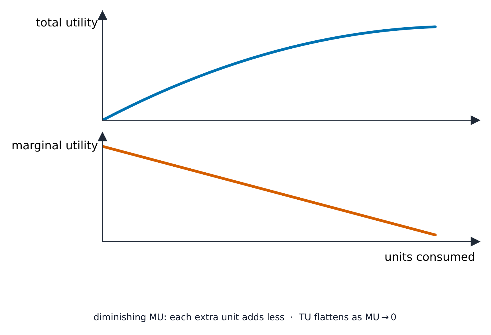 Total utility rises while marginal utility falls