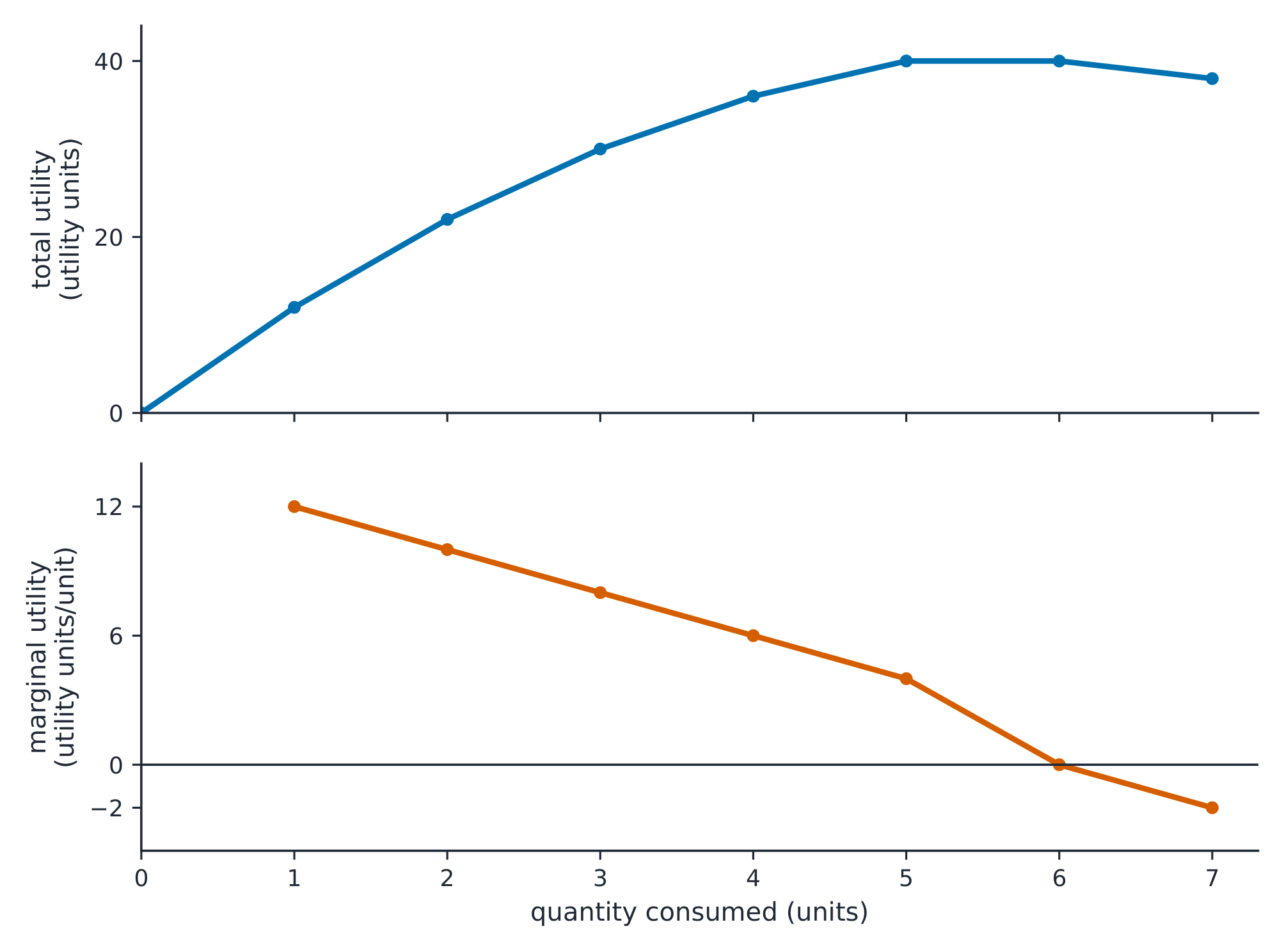Total and marginal utility from the illustrative discrete data