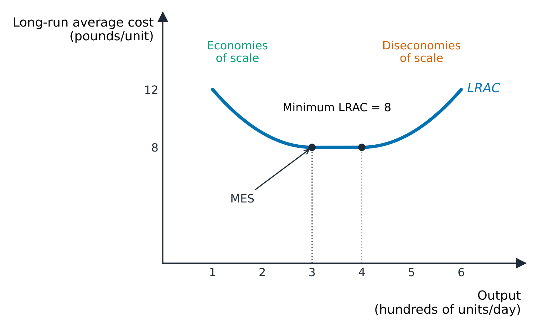 Long-run average cost with a flat minimum and MES at its first output