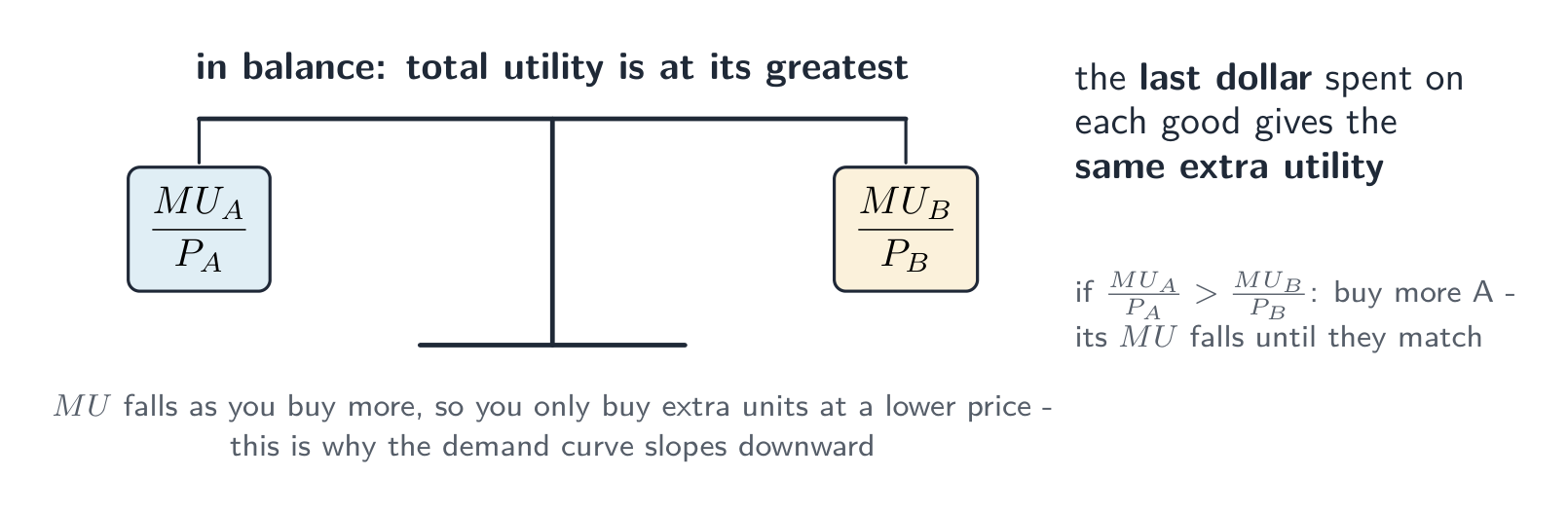 A balance with MU of A over price of A on one pan and MU of B over price of B on the other: total utility is greatest when the last dollar on each good gives the same extra utility