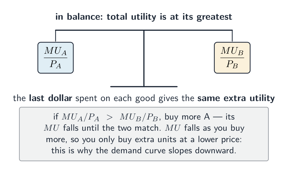 A balance with MU of A over price of A on one pan and MU of B over price of B on the other: total utility is greatest when the last dollar on each good gives the same extra utility