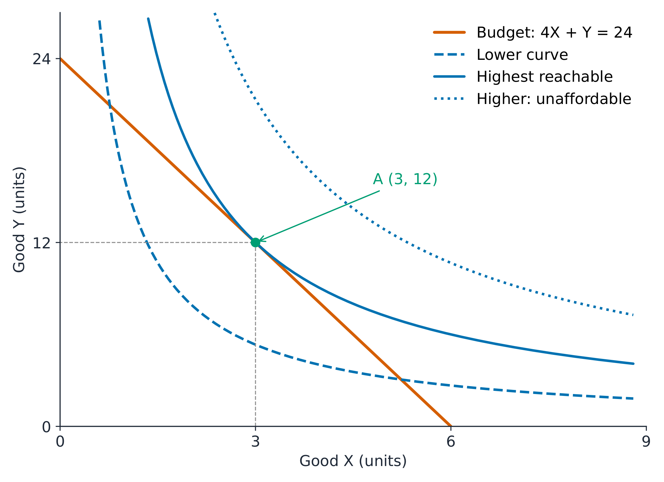 An interior optimum at A: budget 4X plus Y equals 24, with lower and higher indifference curves