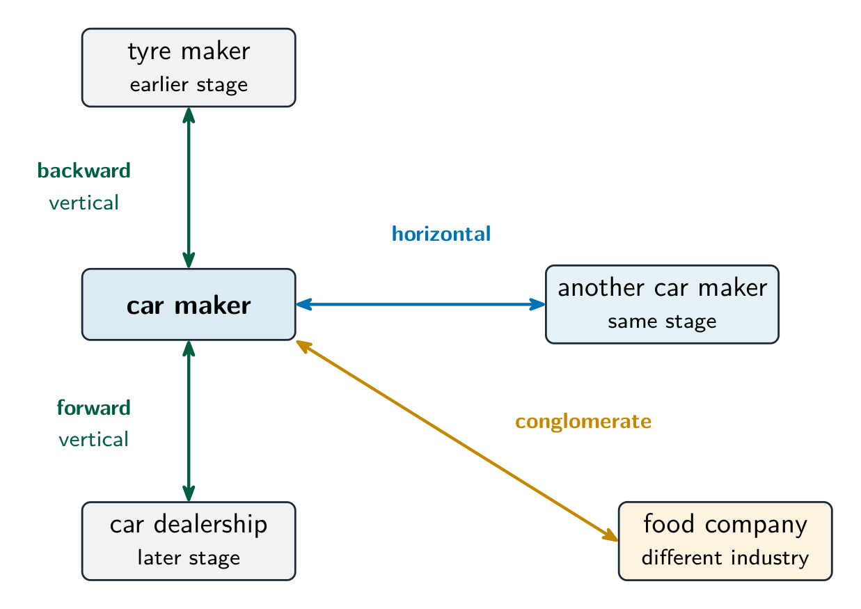 Joining choices from a car maker: another car maker, an input supplier, a dealership or a food company