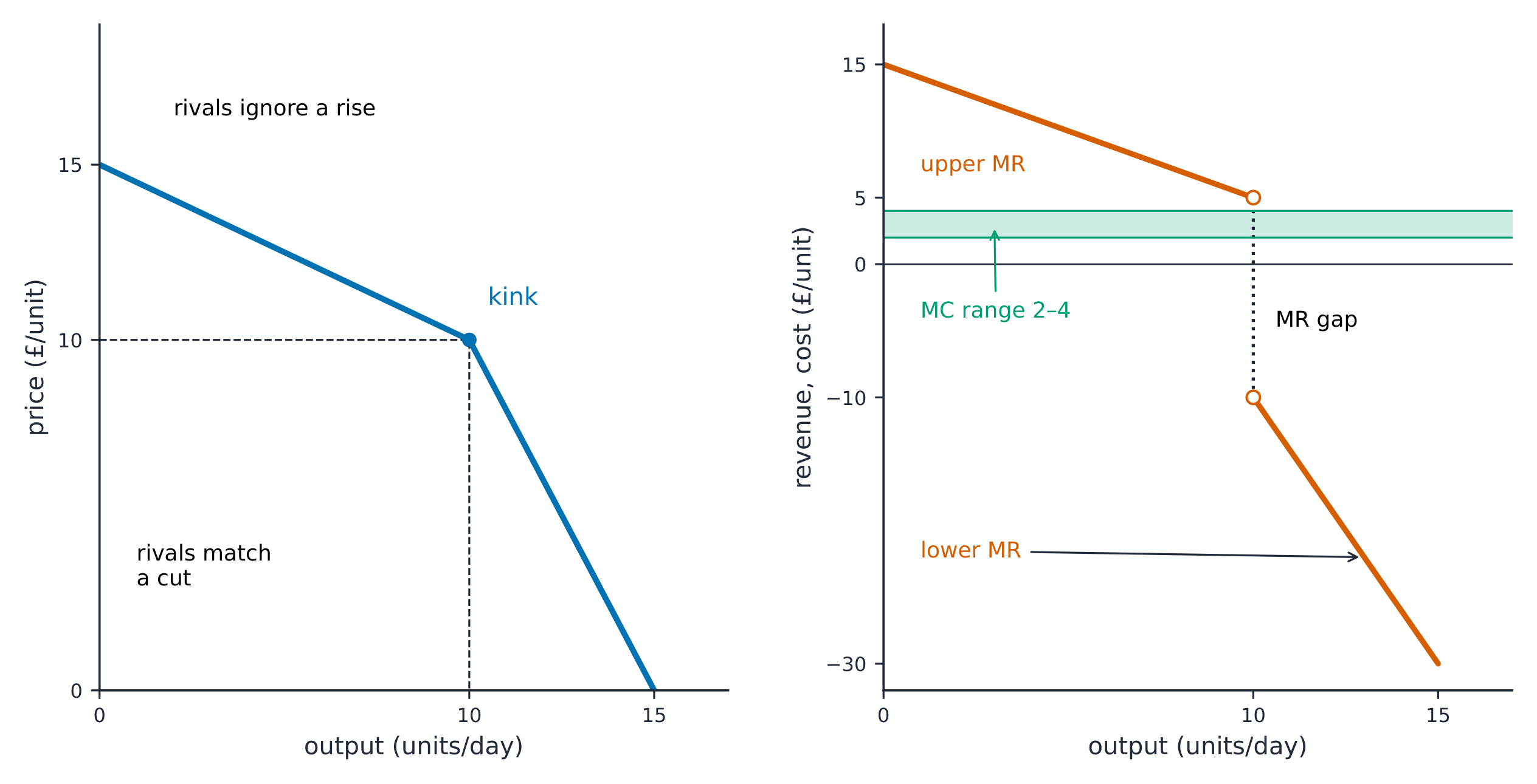 Demand reactions and the marginal-revenue gap in an illustrative kinked-demand model