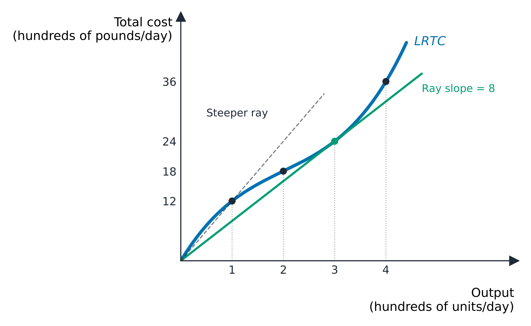 Long-run total cost with the shallowest ray from the origin at 300 units/day