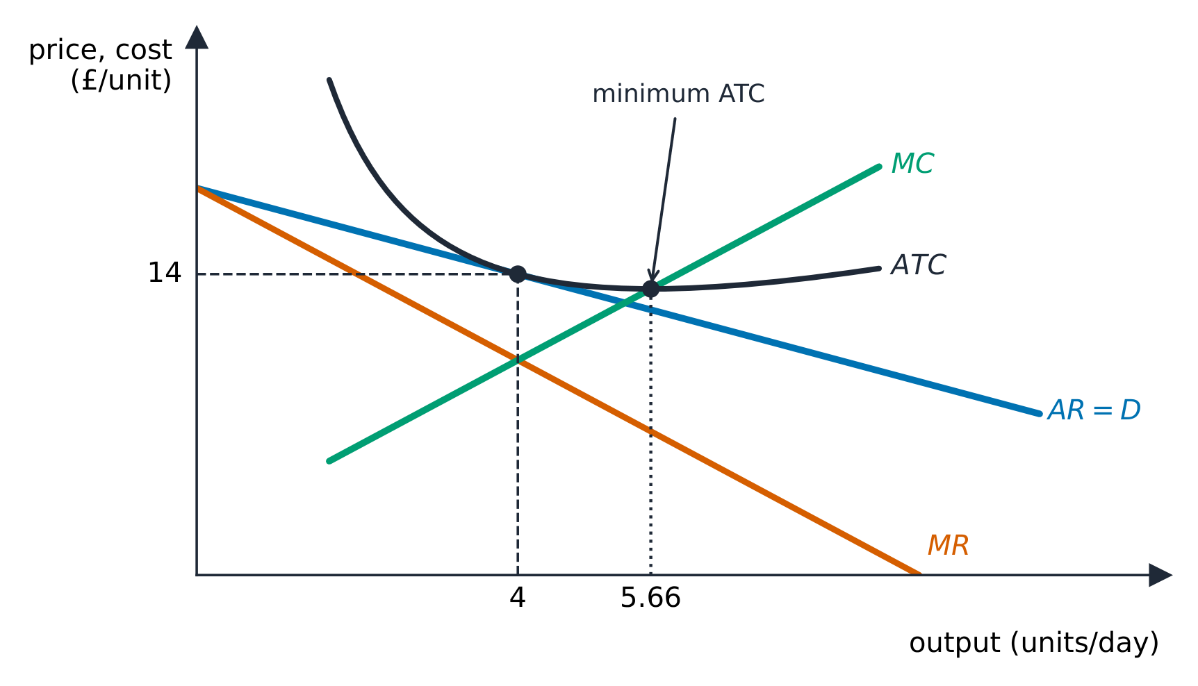 A differentiated-product firm making normal profit at four units per day, below the output that minimises average total cost