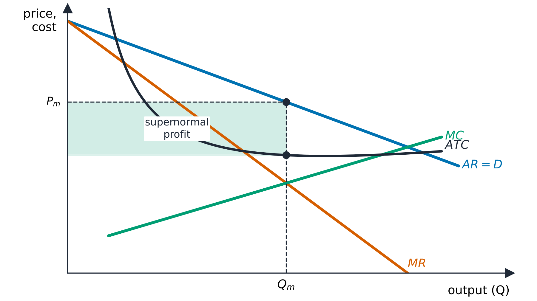A monopoly producing where MC = MR and earning supernormal profit