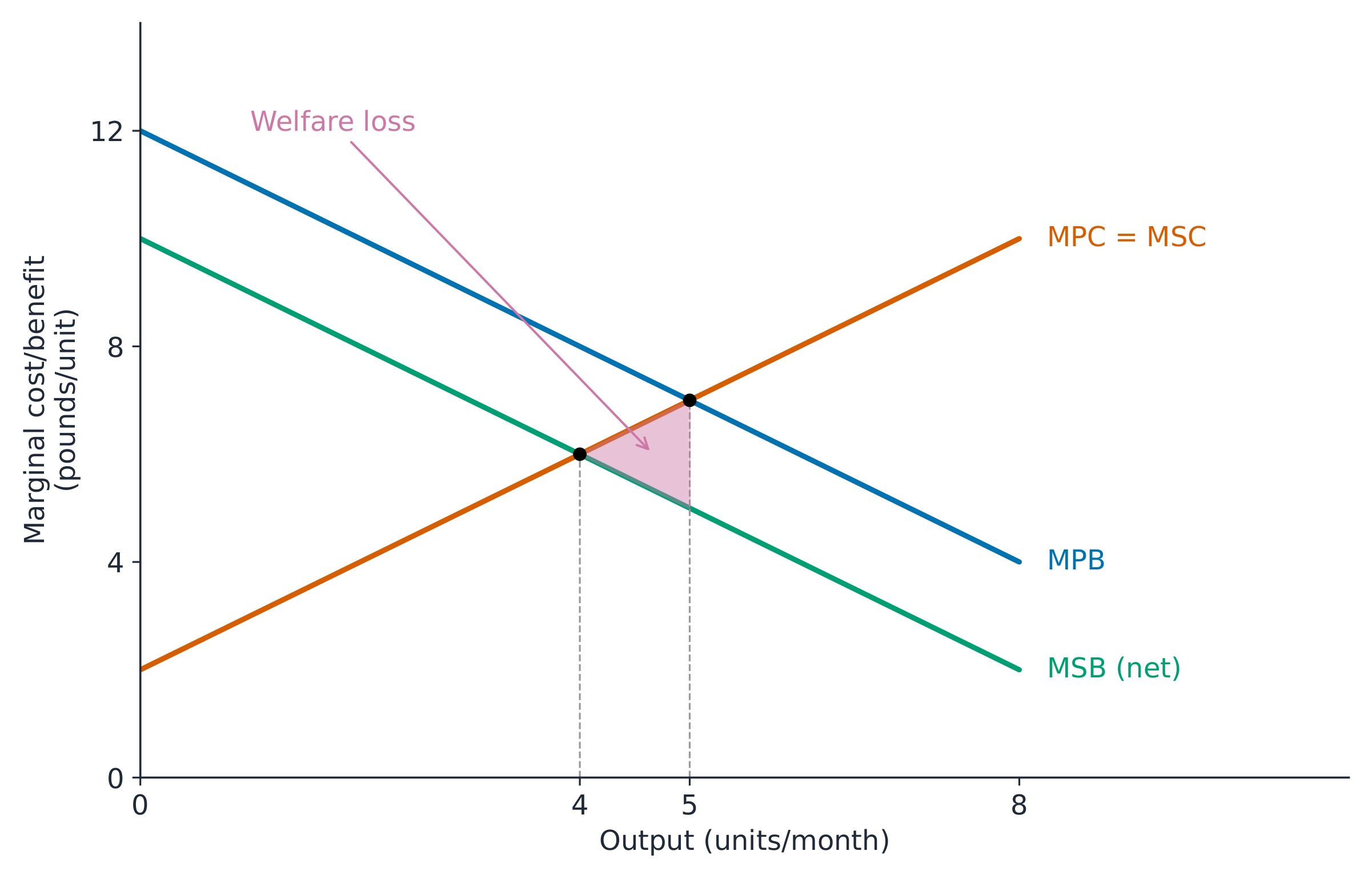 Negative consumption externality: net MSB below MPB and market output 5 exceeds the optimum 4