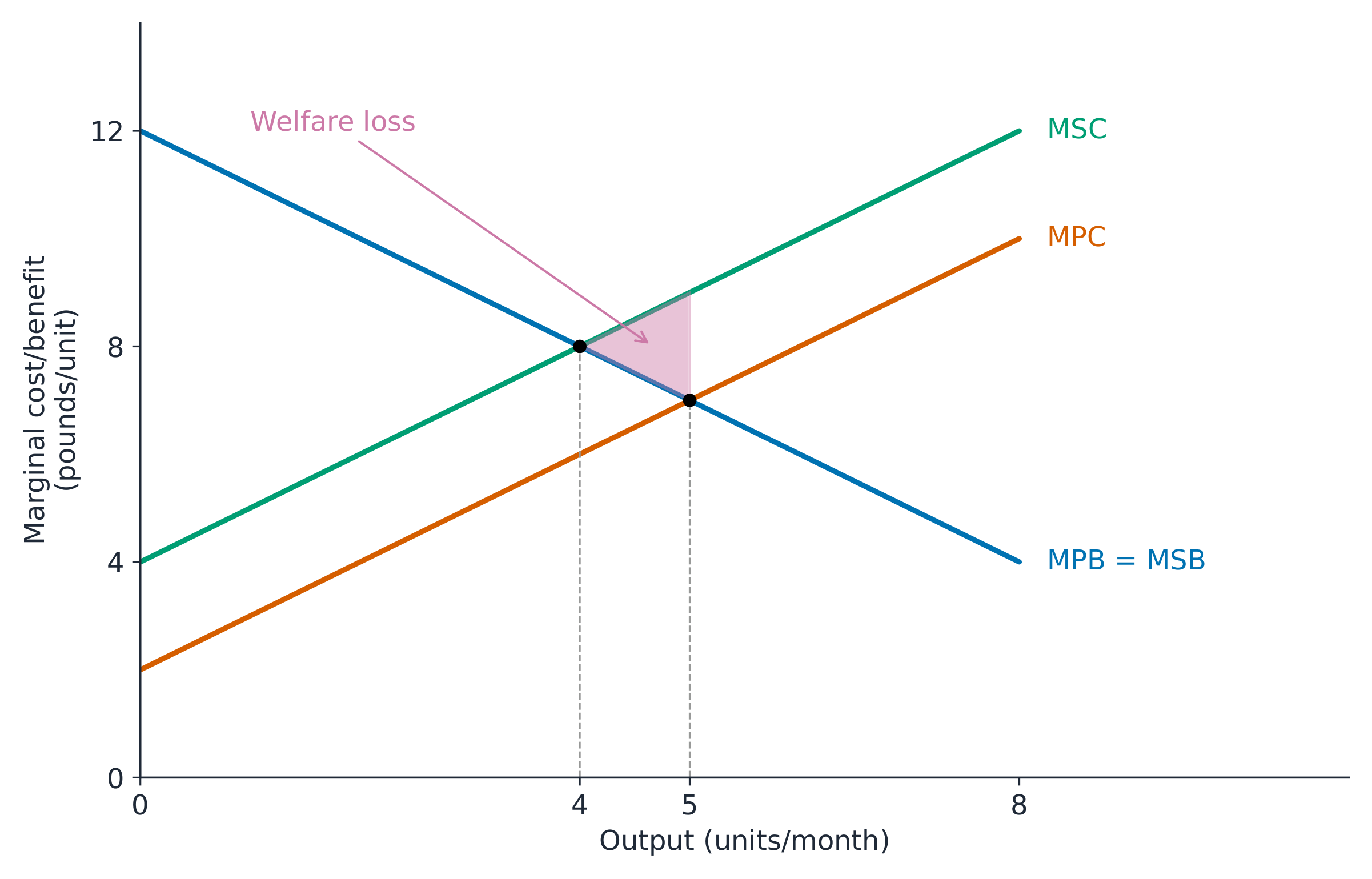 Negative production externality: MSC above MPC and market output 5 exceeds the social optimum 4