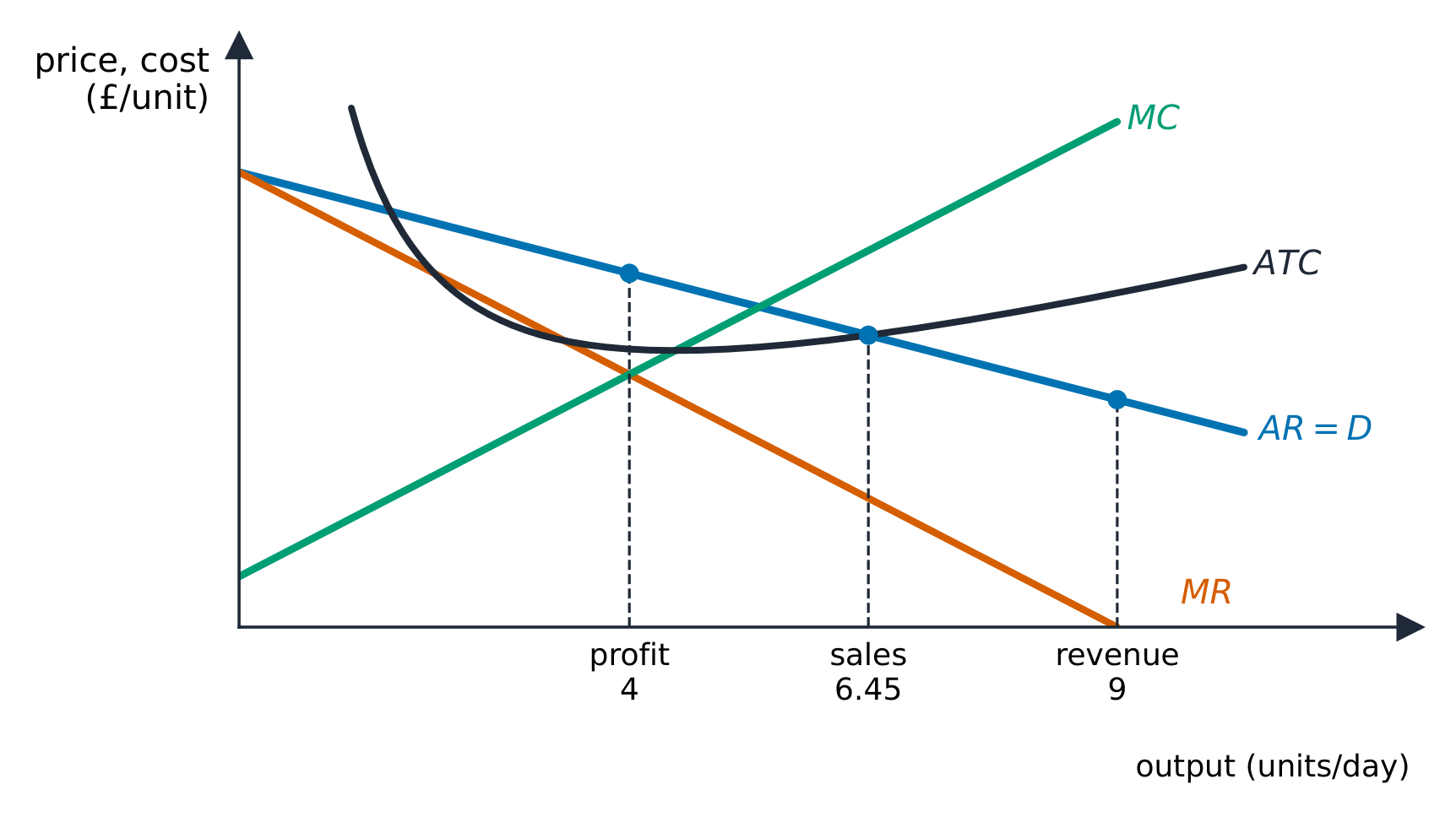 Different objectives on the same demand and cost diagram