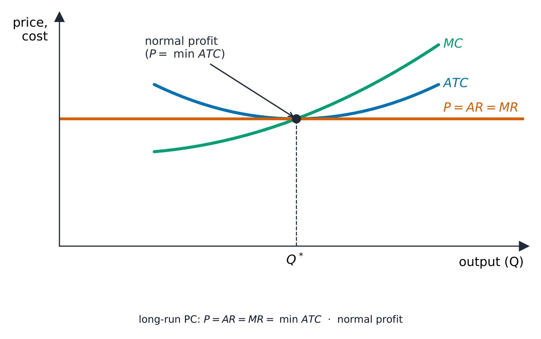 In perfect competition price equals marginal cost (P = MC) — the condition for allocative efficiency