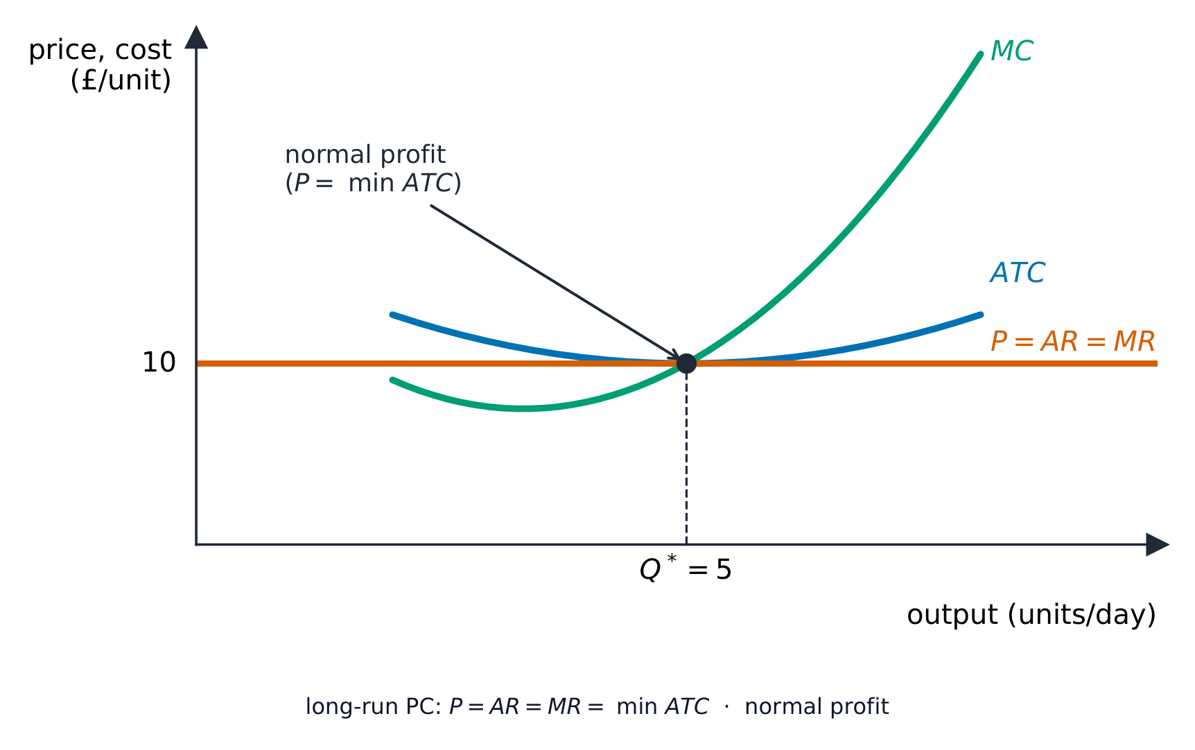 A competitive firm with horizontal price at minimum average total cost and rising marginal cost