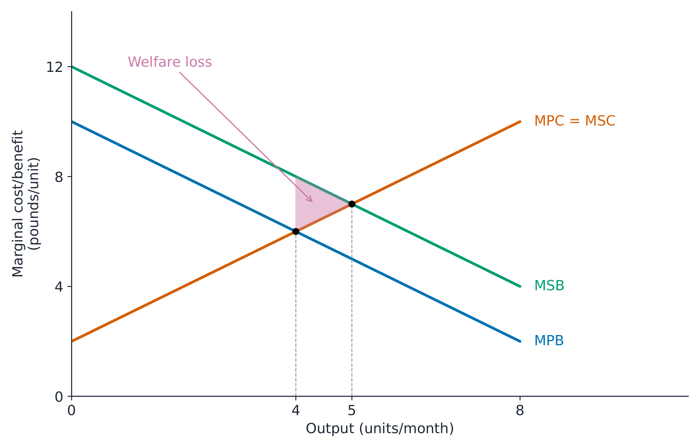 Positive consumption externality: MSB above MPB and market output 4 below the social optimum 5
