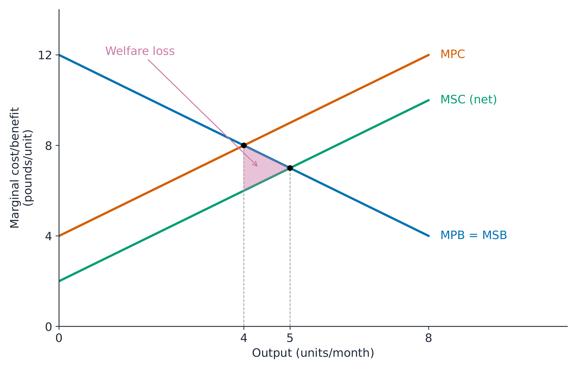 Positive production externality: net MSC below MPC and market output 4 below the optimum 5