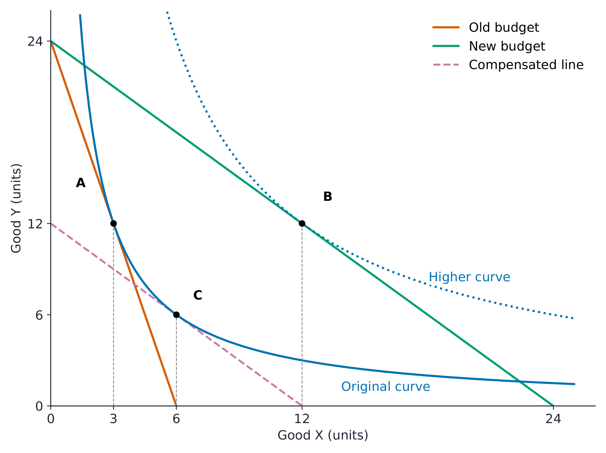 Price fall decomposition: A on the old budget, C on the compensated line, and B on the new budget