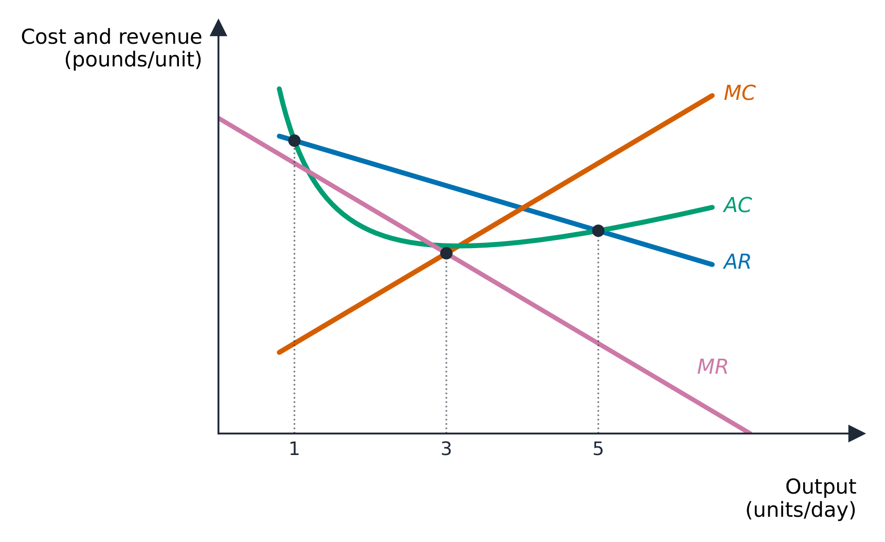 Normal-profit intersections differ from the profit-maximising output