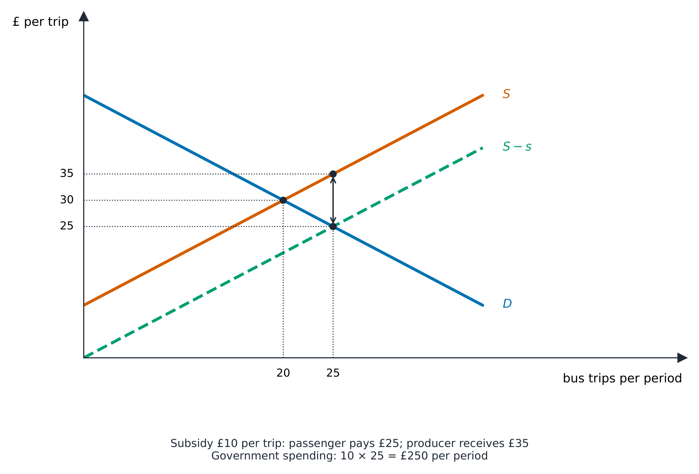 A bus subsidy separates the price passengers pay from producer receipts