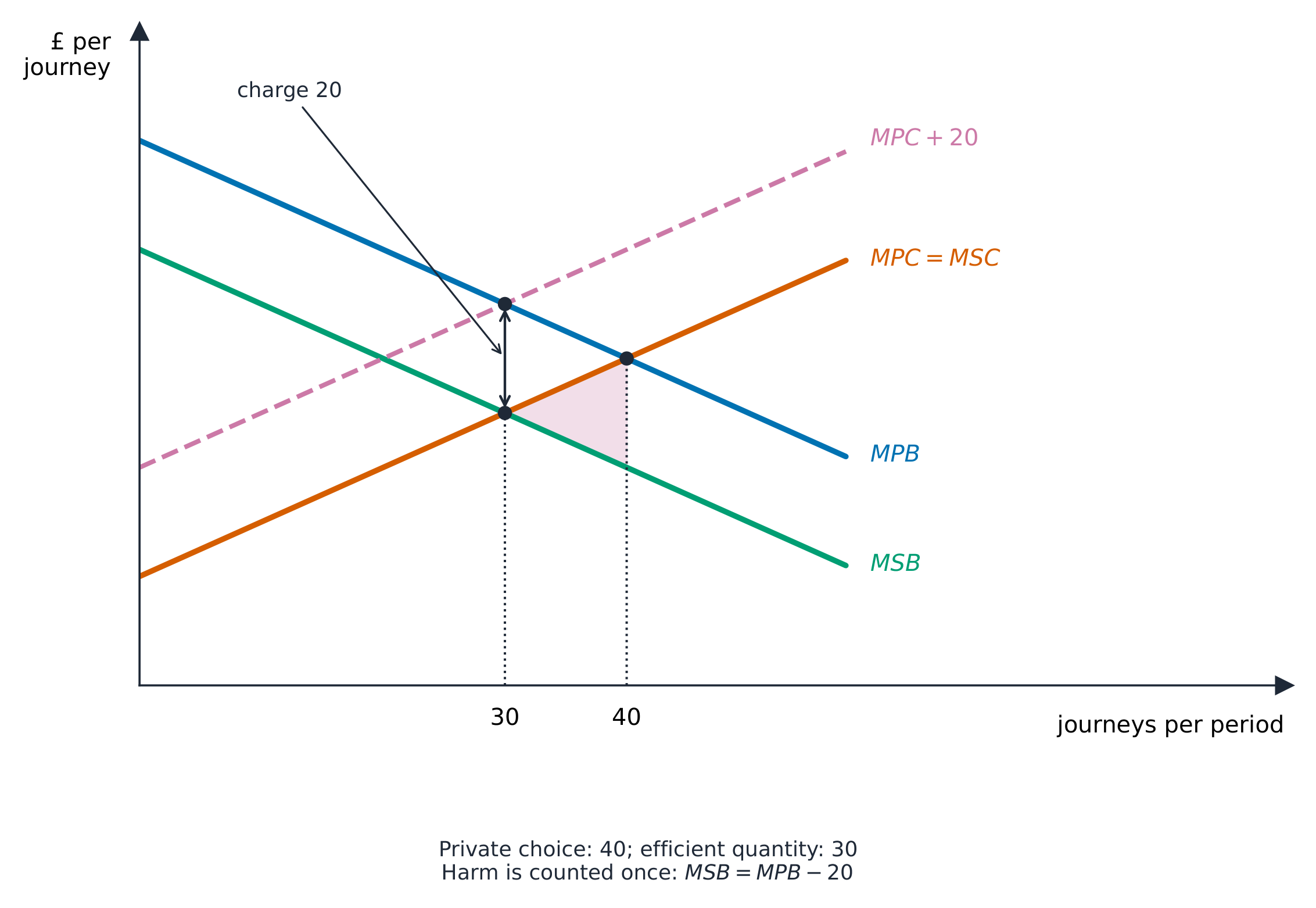 An illustrative congestion model with private and social benefit curves and a corrective charge