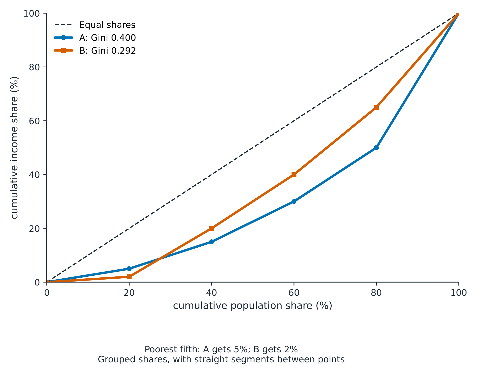 Two crossing Lorenz curves from the quintile table
