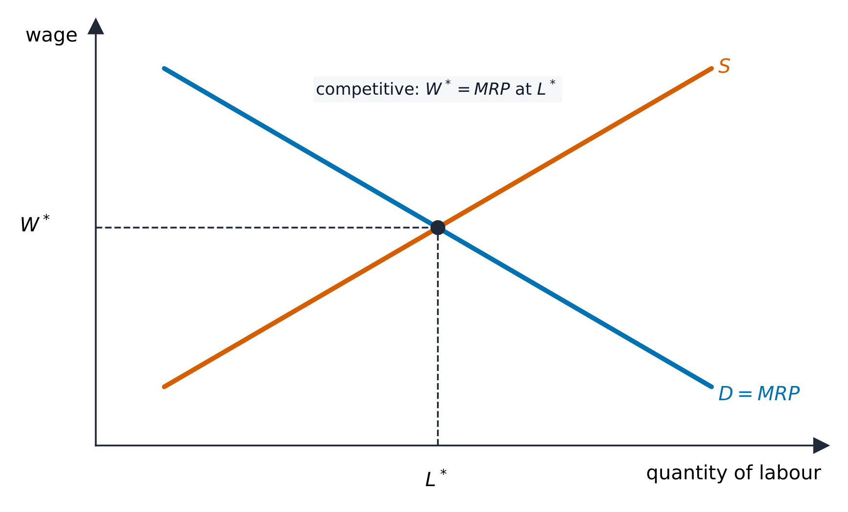 A labour market with downward labour demand (MRP) and upward labour supply meeting at the wage