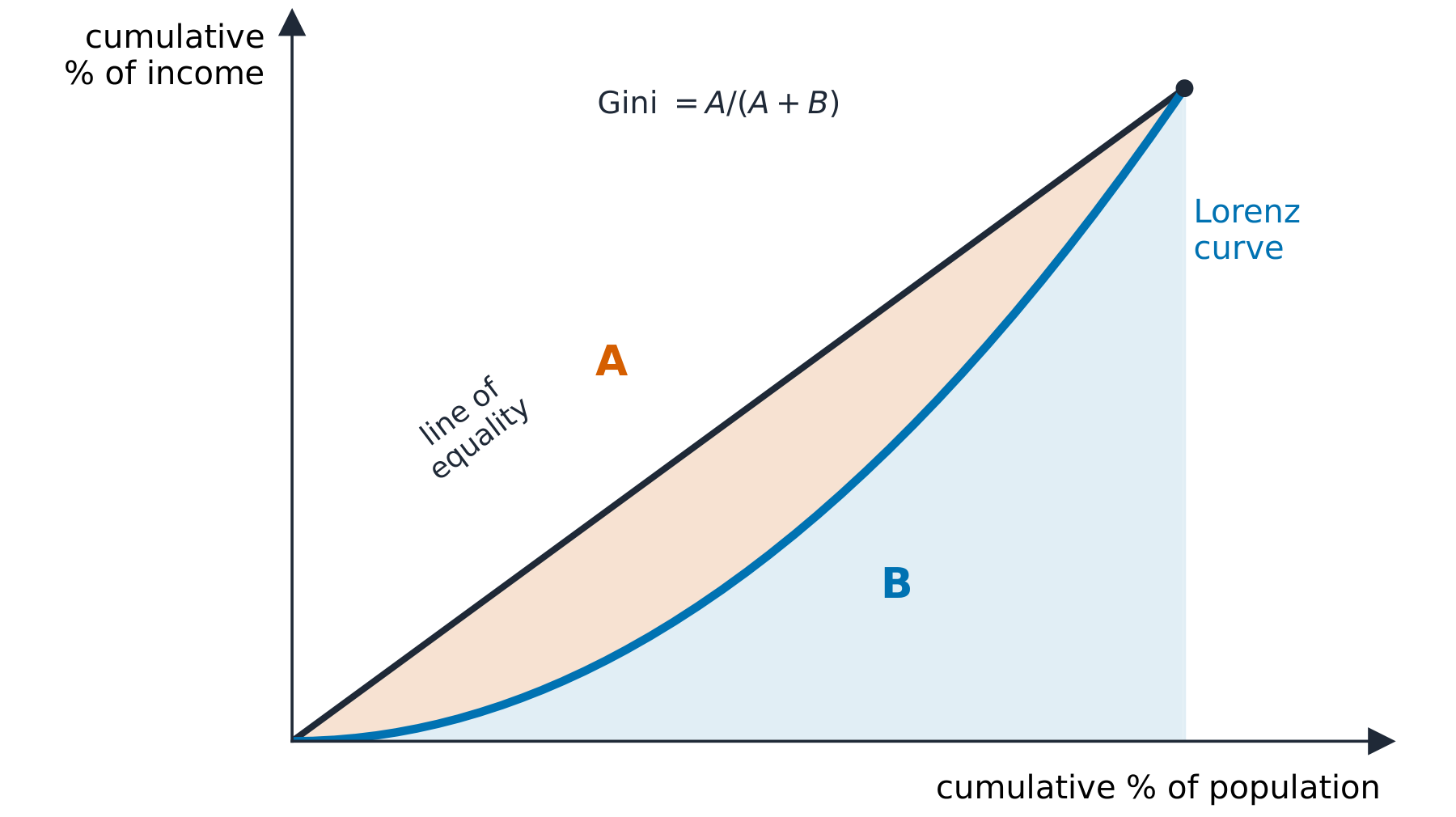 A Lorenz curve sagging below the line of equality, with areas A and B