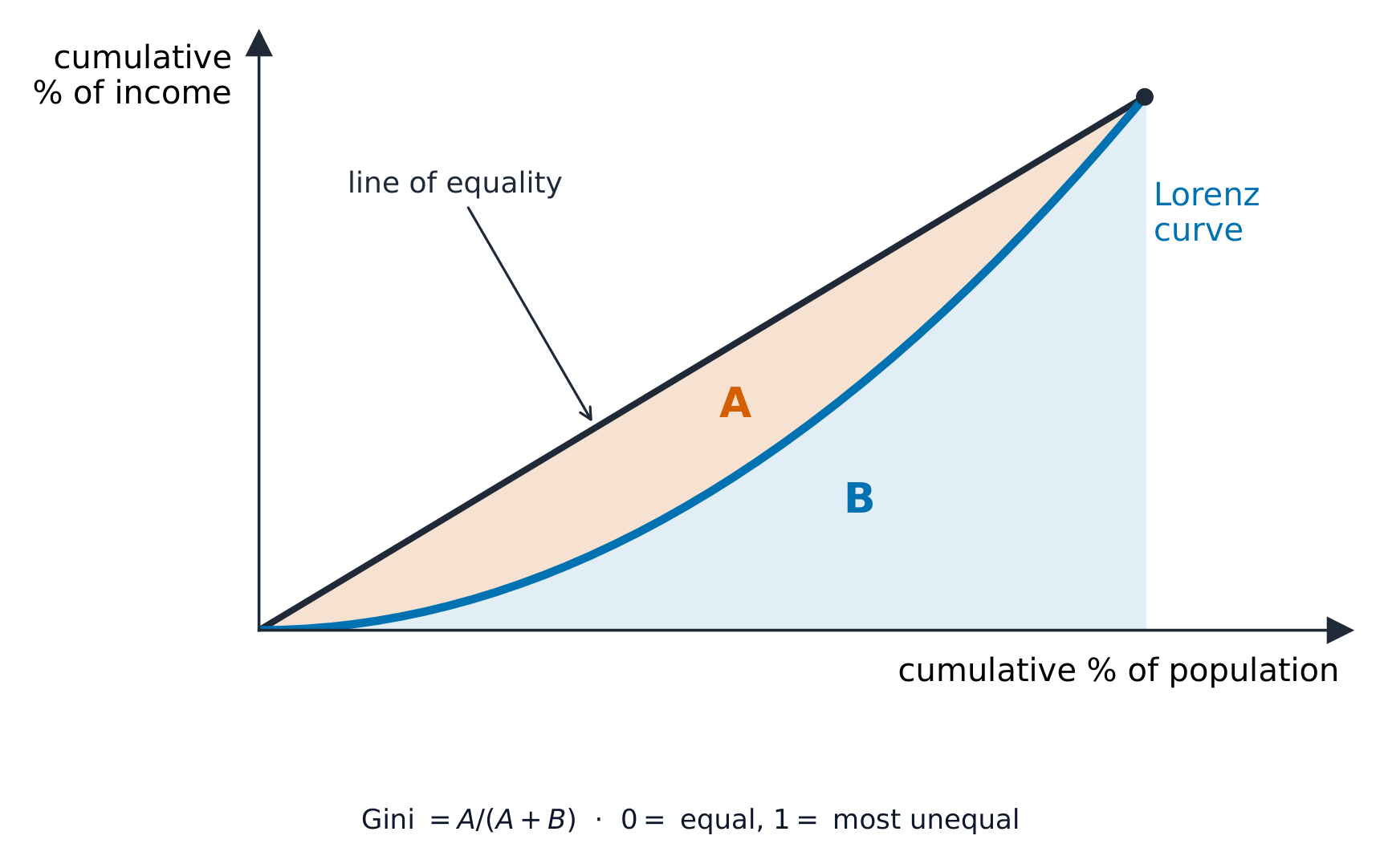 Lorenz curve with areas A and B