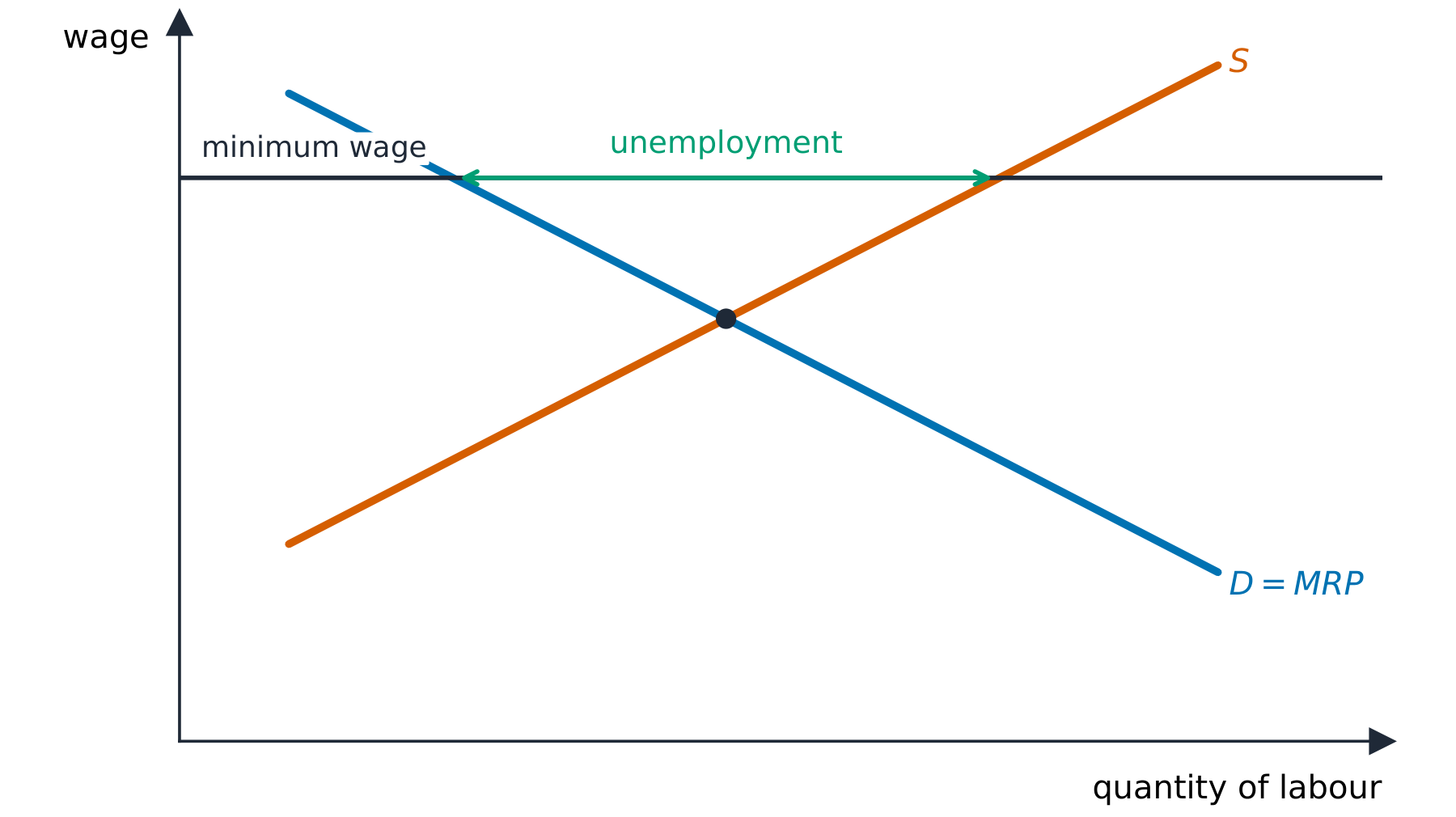 A minimum wage above the equilibrium wage leaving a gap between labour supplied and demanded