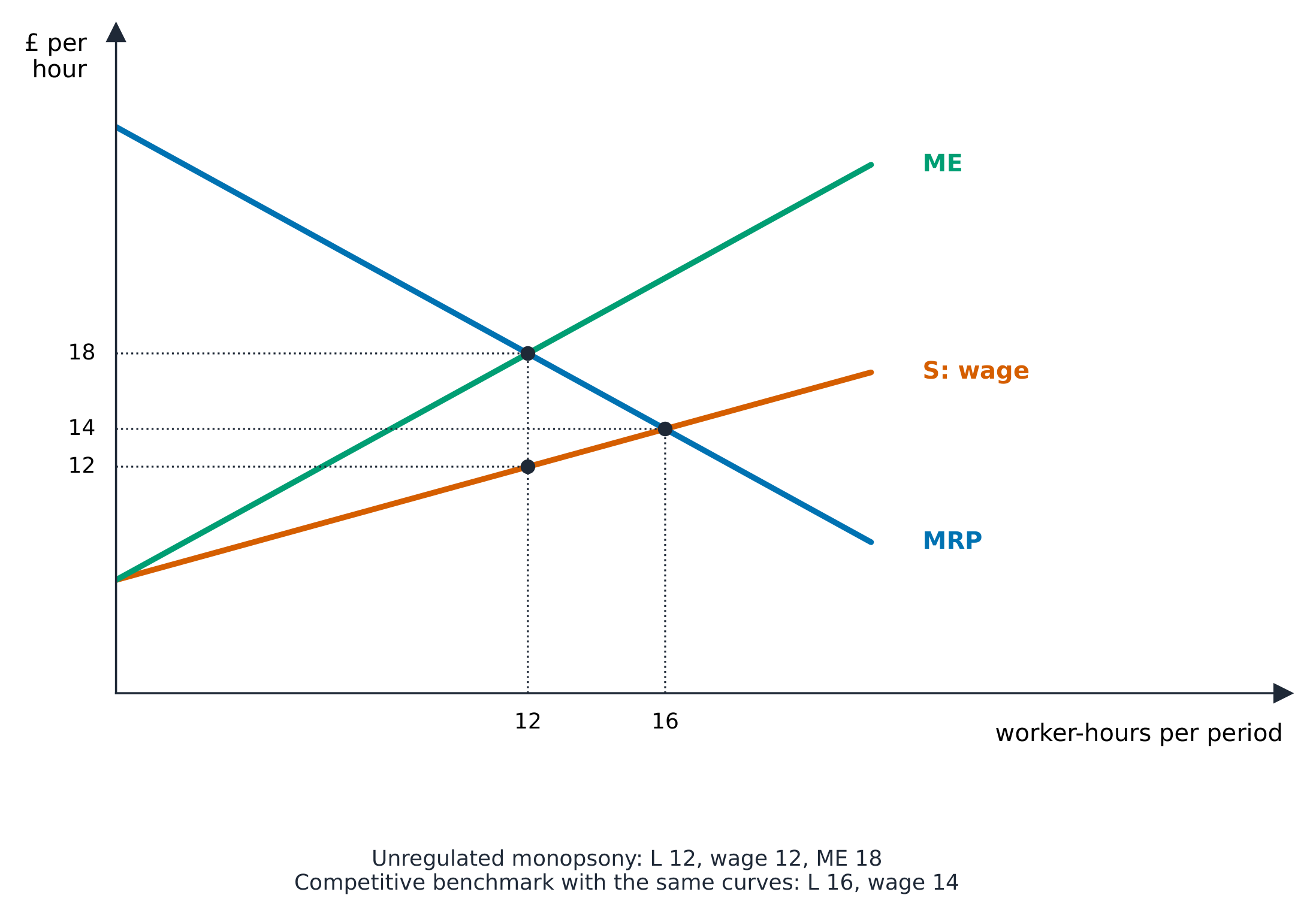 Monopsony chooses quantity at MRP and ME, then wage on supply