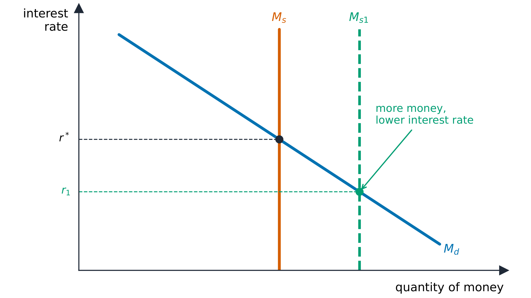 Money demand sloping down meeting a vertical money supply to set the interest rate