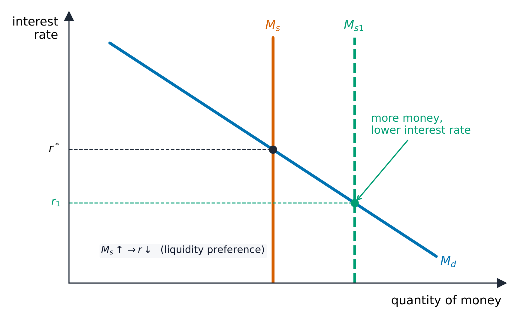 Money demand sloping down meeting a vertical money supply to set the interest rate