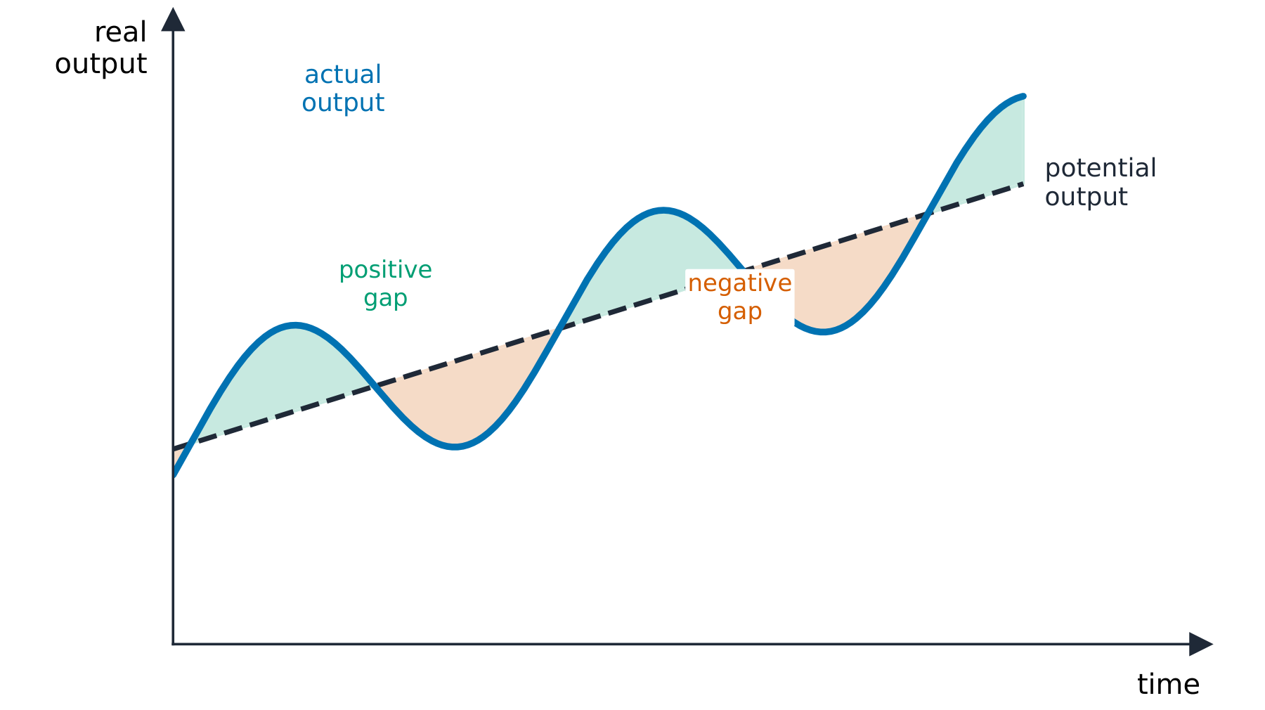 Actual output swinging above and below the potential output trend line