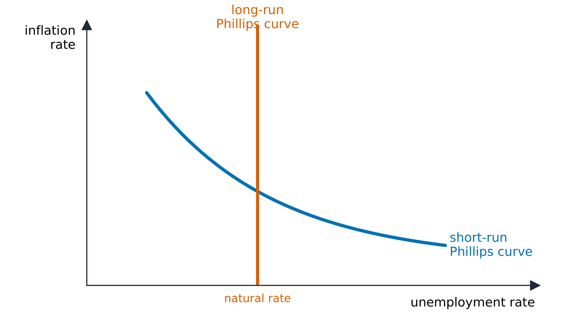 A downward short-run Phillips curve and a vertical long-run Phillips curve