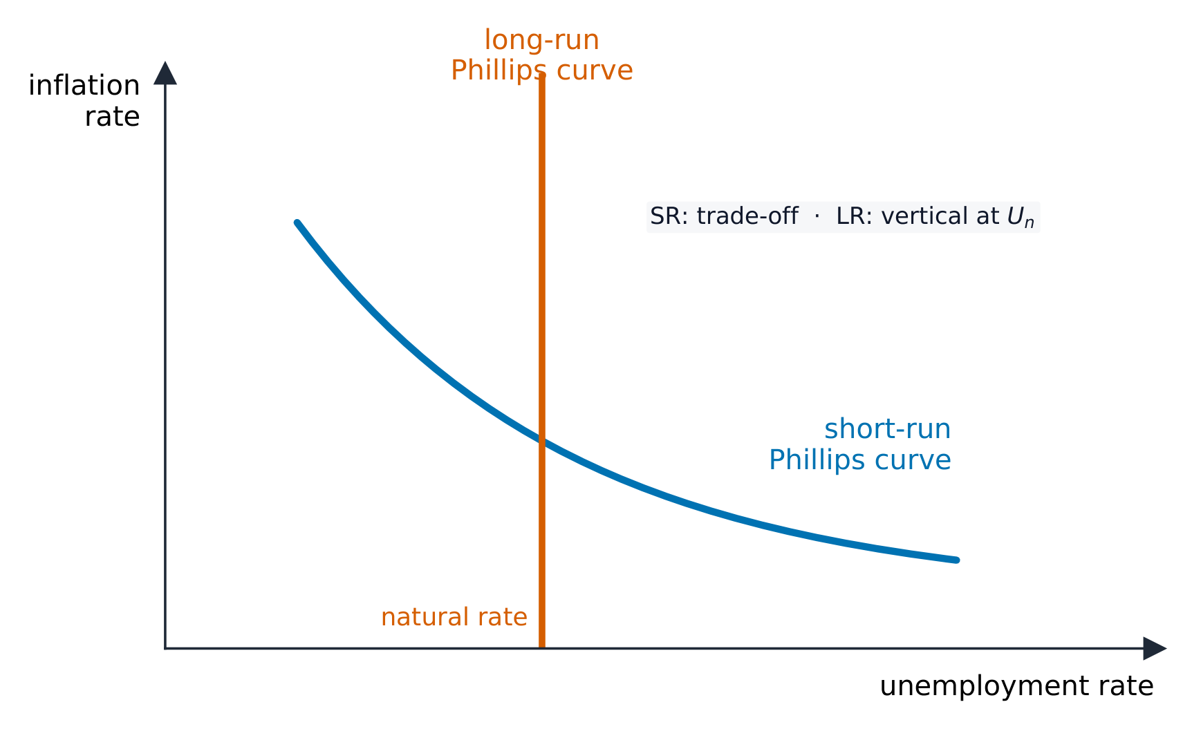 The short-run and long-run Phillips curves