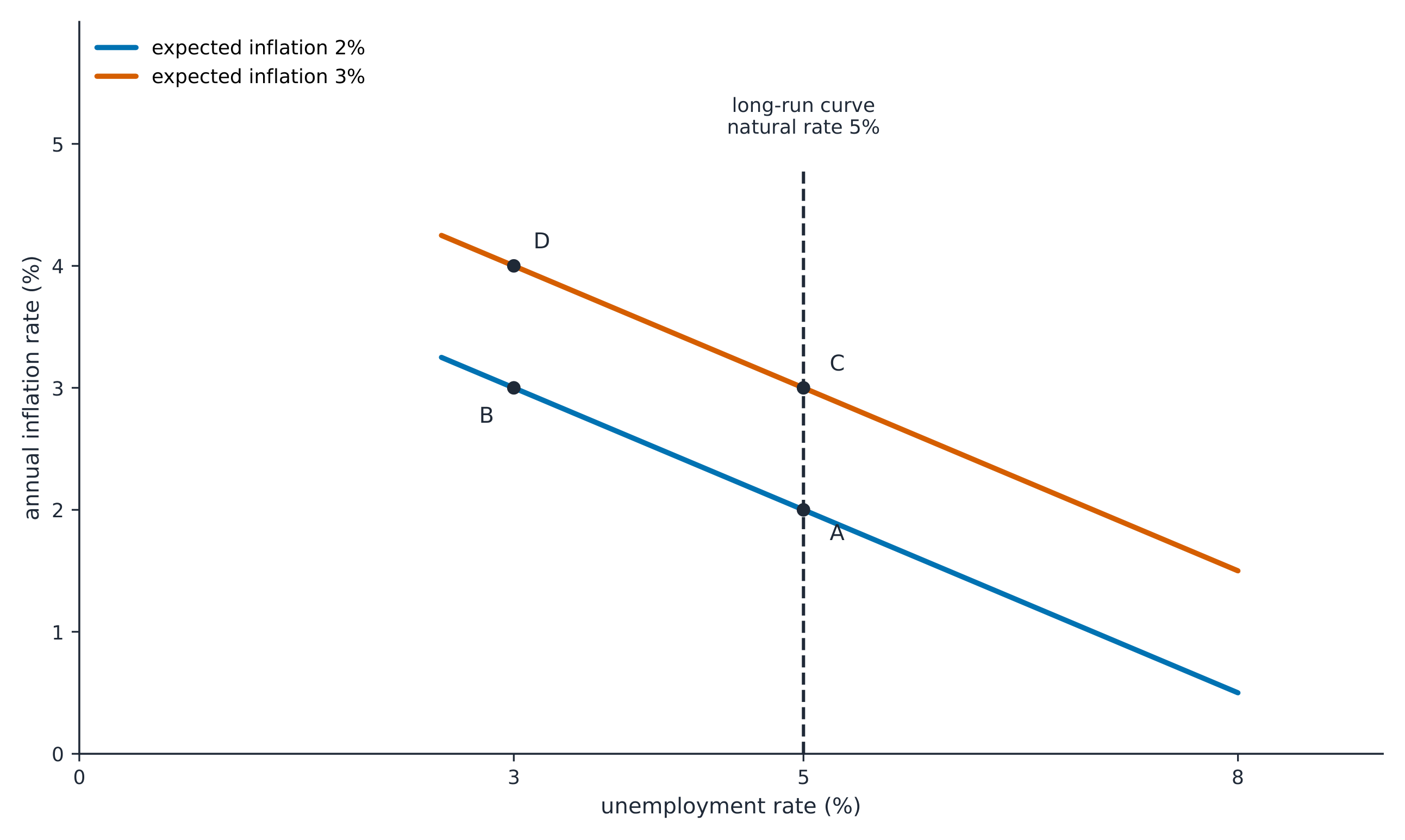 Two illustrative short-run Phillips curves with different expectations and a vertical long-run curve