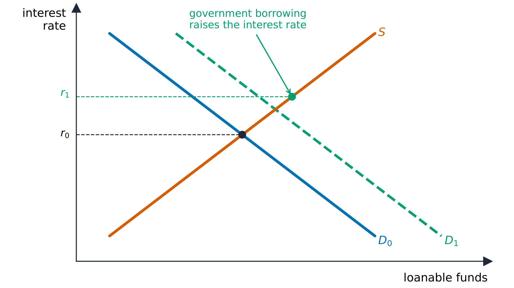 Government borrowing shifting the demand for loanable funds right and raising the interest rate