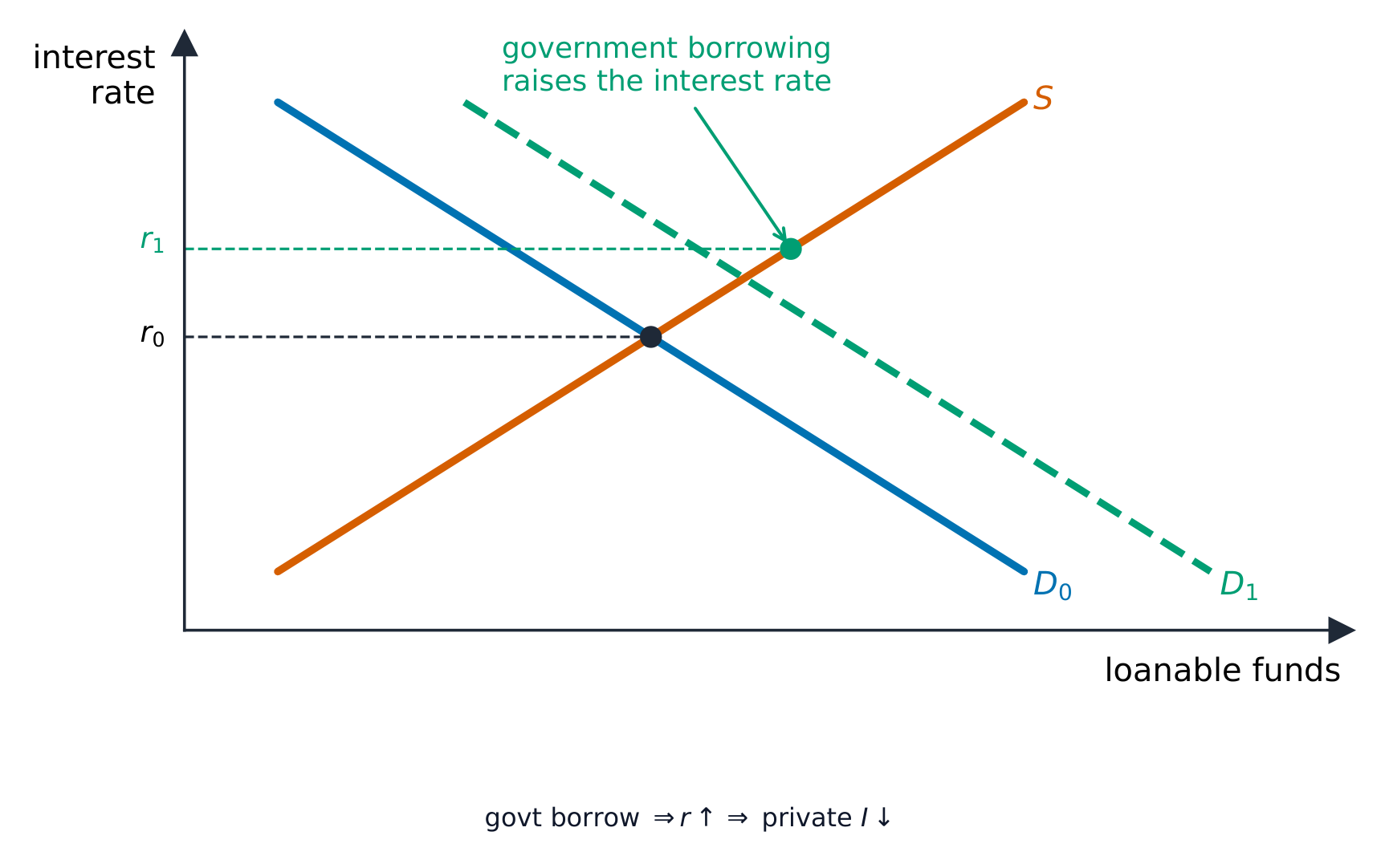 Government borrowing raises interest rates and crowds out private investment
