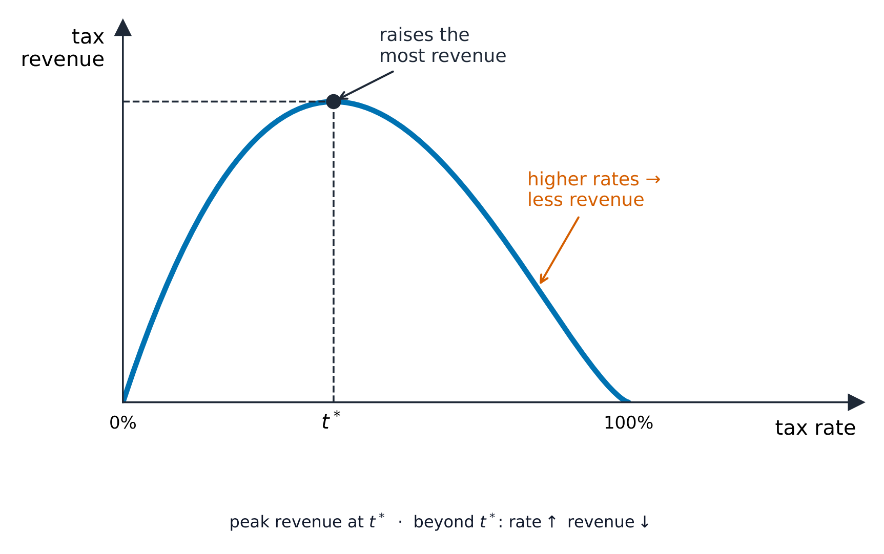 The Laffer curve