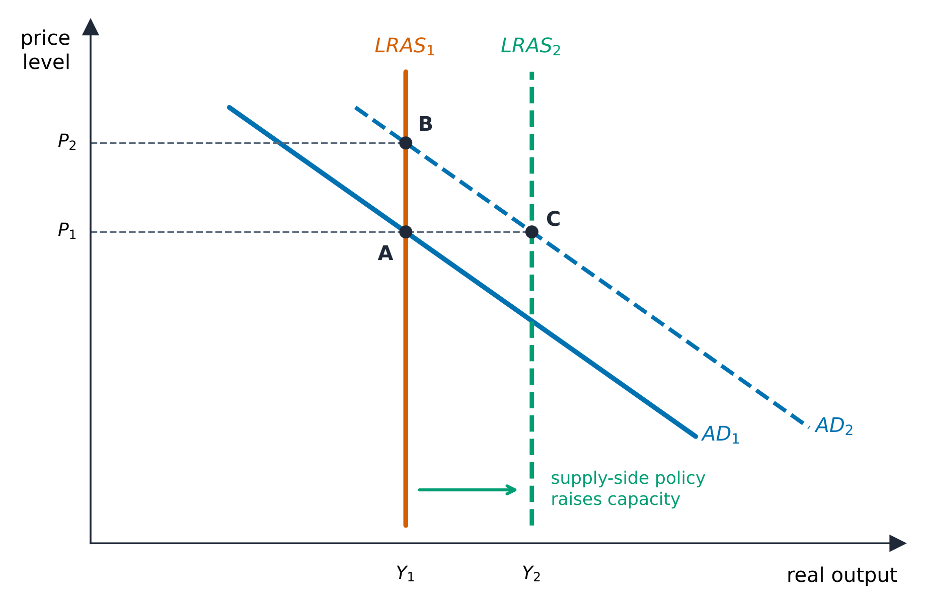 Supply-side policy can ease the growth-inflation conflict: with capacity fixed, higher demand only raises prices (A to B); if LRAS has shifted right, output rises at a stable price level (A to C)