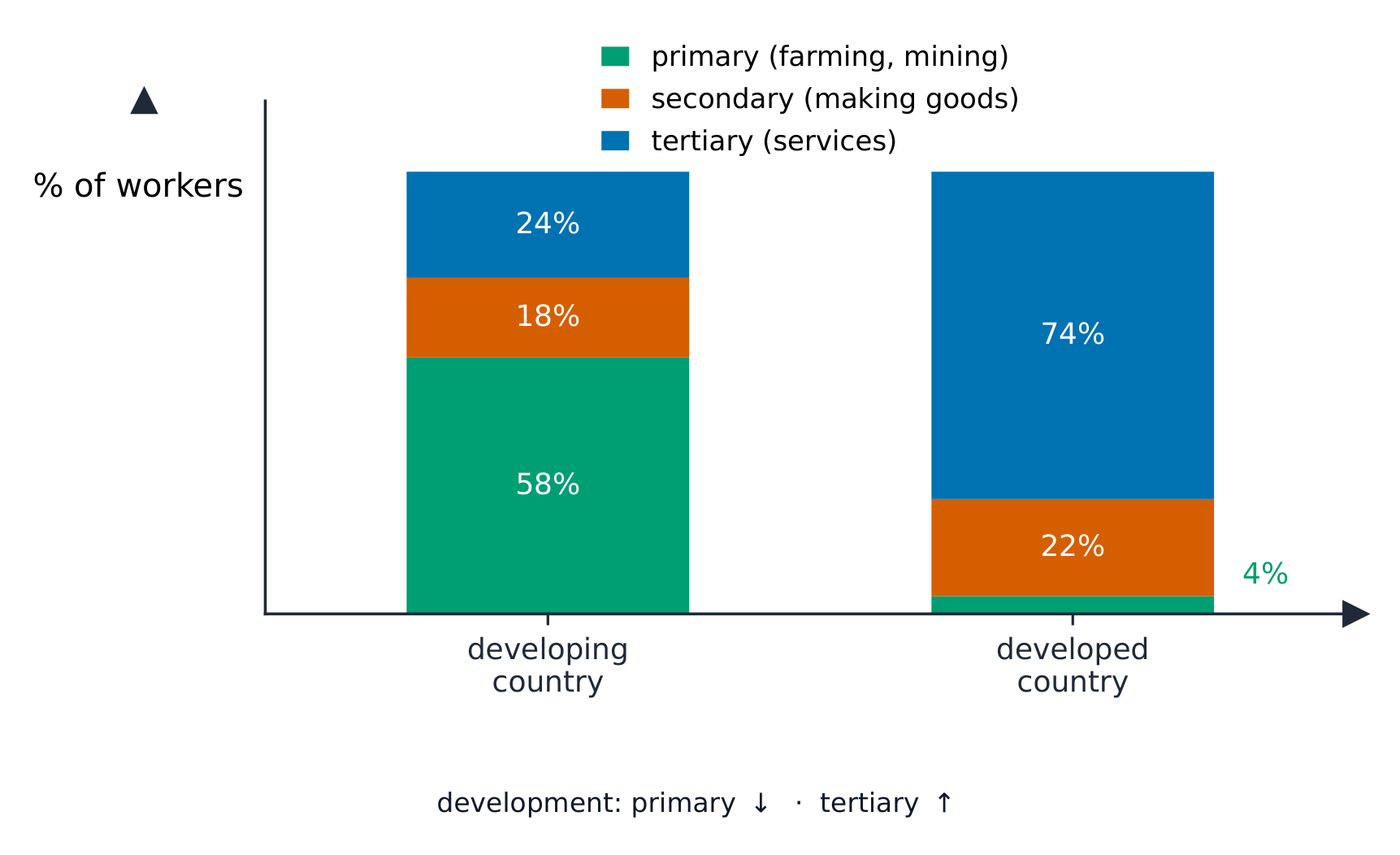 Workers shift from primary to tertiary sectors as a country develops