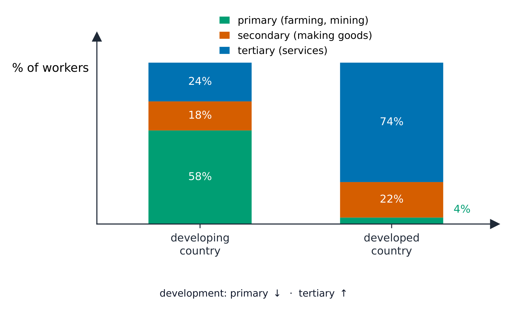 Stacked bars comparing the sector shares of workers in a developing and a developed country