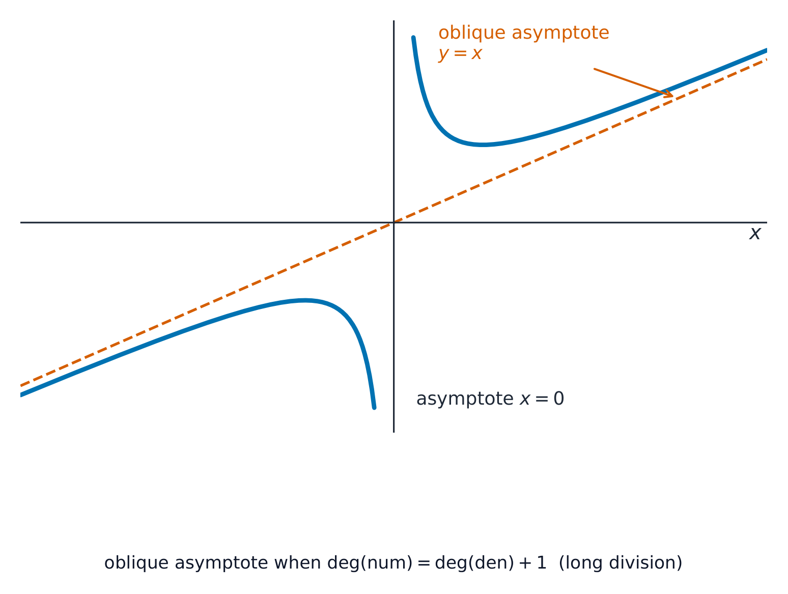 A rational curve in two branches running alongside a slanting dashed line