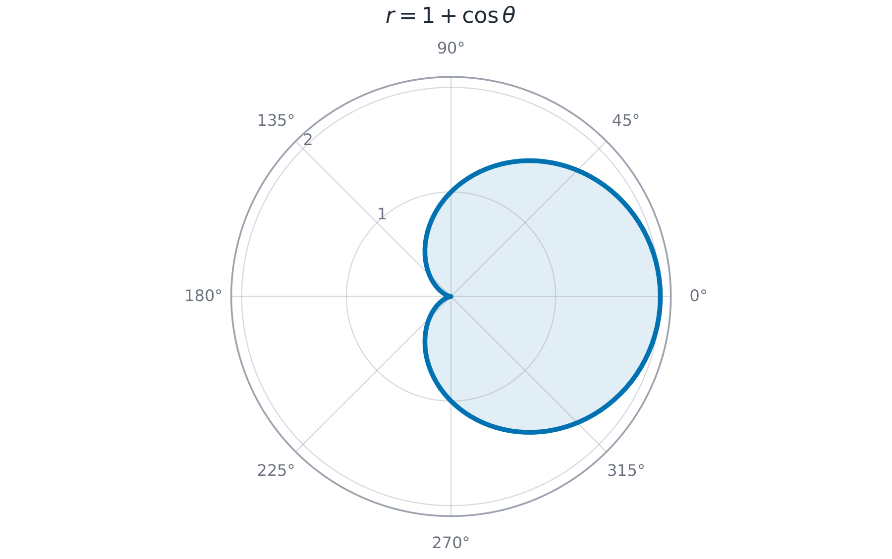 A heart-shaped cardioid drawn on a polar grid
