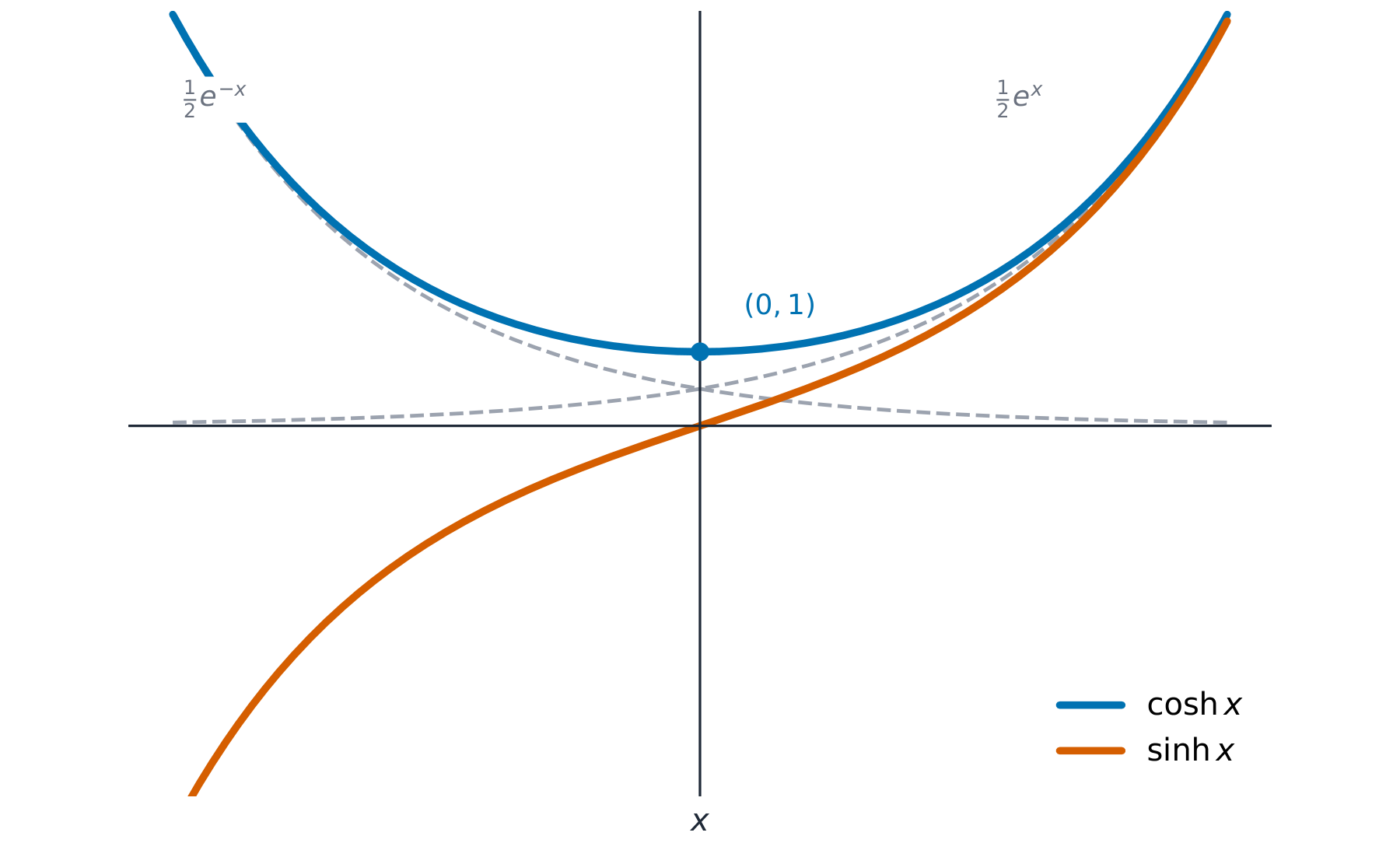 The cosh and sinh curves with the two exponentials they are built from