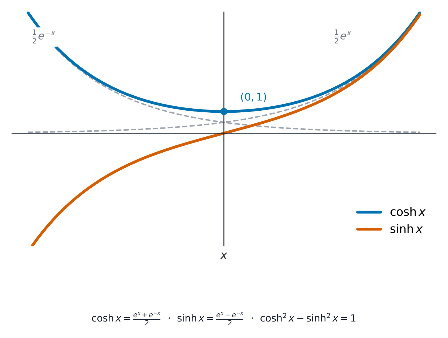 The cosh and sinh curves with the two exponentials they are built from
