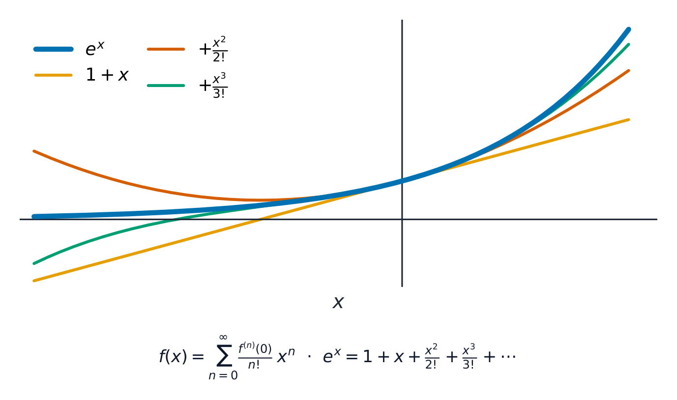 The curve of e^x with three polynomial approximations of rising degree