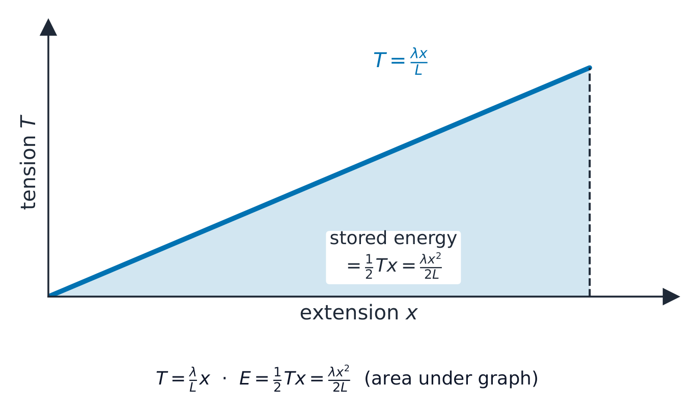 A straight tension-extension line with the triangle beneath it shaded as energy