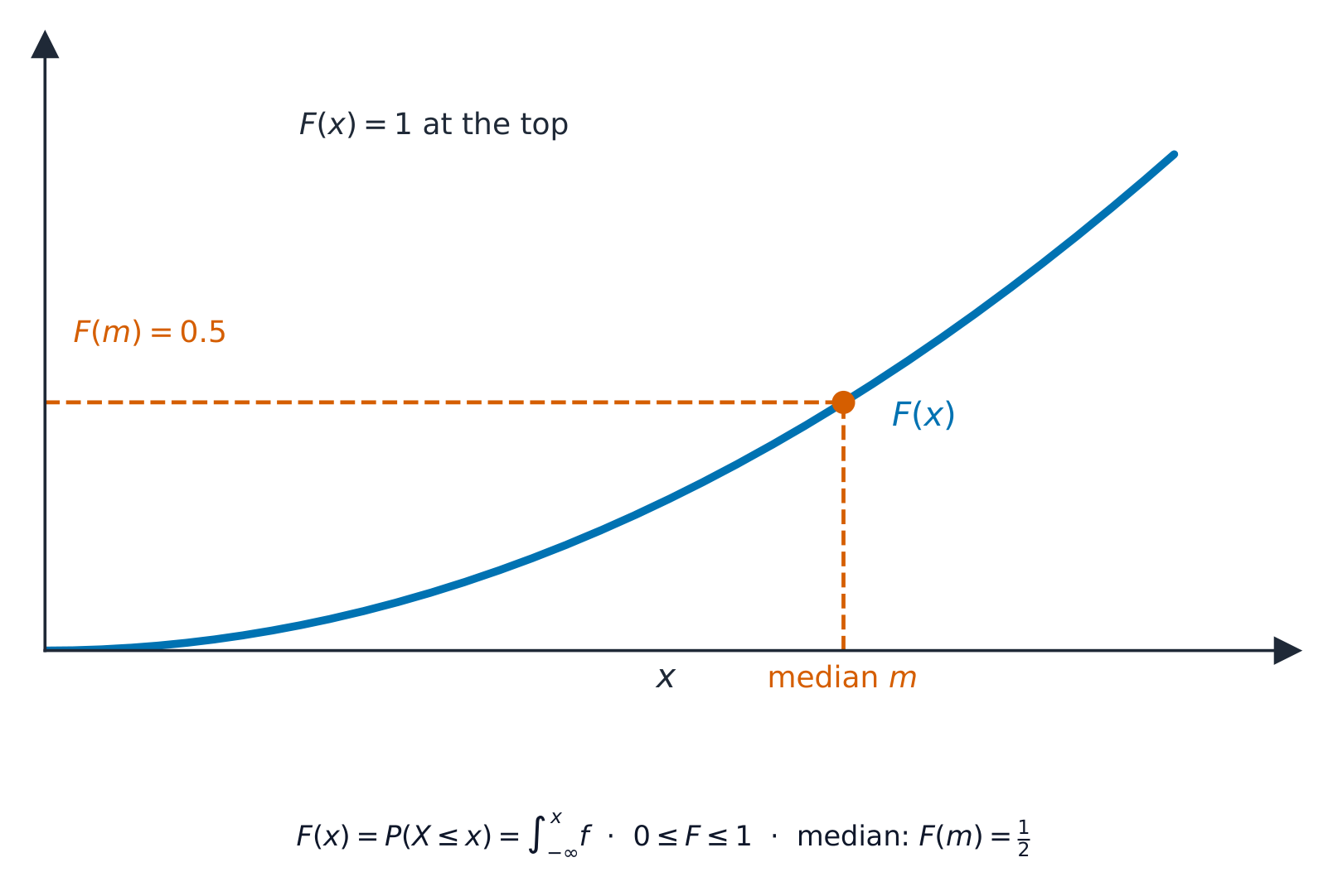 A rising cumulative curve from 0 to 1 with the median read off at height 0.5