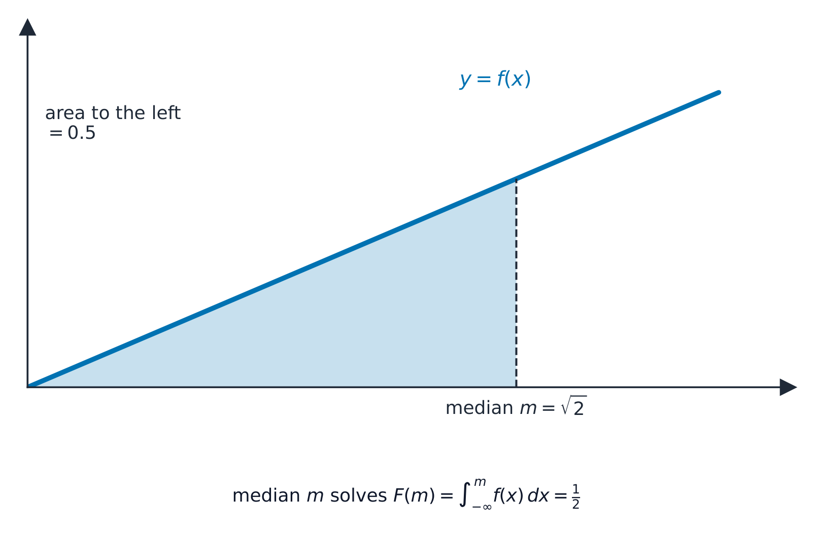 A density with the area to the left of the median shaded as one half