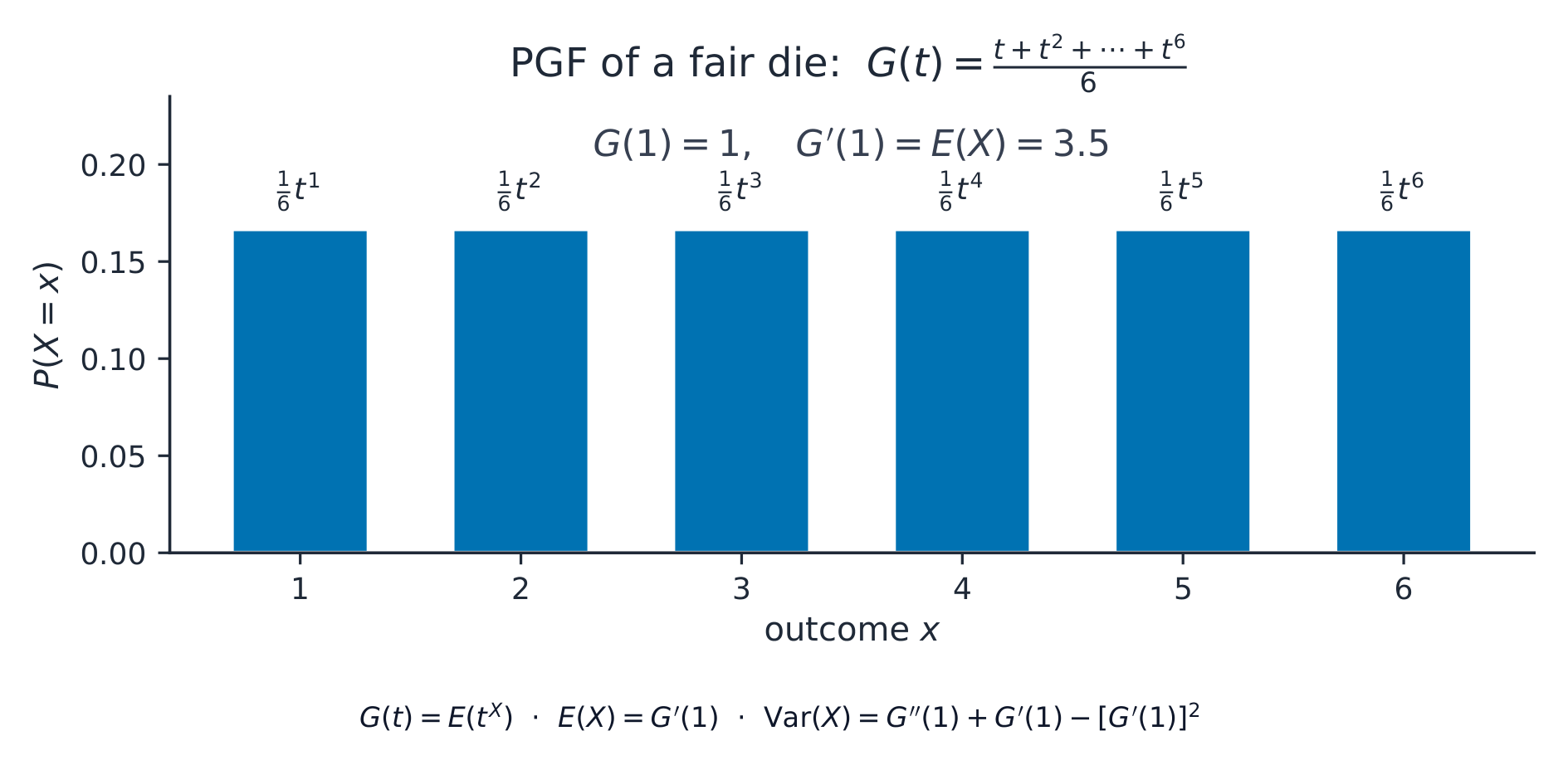 PGF of a fair die packs equal masses at 1 through 6 into G(t)