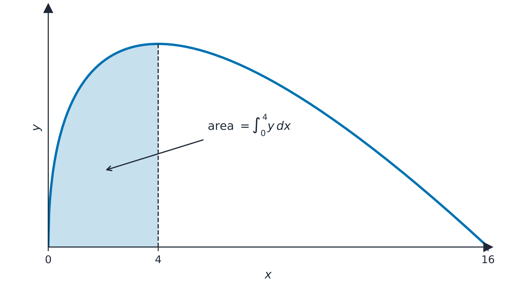 A definite integral measures the shaded area between the curve and the x-axis